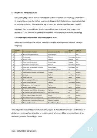 9. PRIORITERT HANDLINGSPLAN 

          For å gi en ryddig oversikt over de tiltakene som spilt inn til planen, har vi delt opp turområdene i 
          13 geografiske områder (ut fra hvor turen starter) og prioritert tiltakene innen for disse basert på 
          en helhetlig vurdering.  Kriteriene vi har lagt til grunn ved prioritering er beskrevet i punkt 5.  

          I vedlegg 4 vises en oversikt over de ulike turområdene med tilhørende tiltak rangert etter 
          prioritet 1‐3.  Alle tiltakene er også tegnet inn på kart sortert på prosjektnummer, se vedlegg.  

          9.1. Rangering turveiprosjekter prioritetsgruppe en og to 

          Innenfor prioriteringsgruppe en (dvs. høyest prioritet) har arbeidsgruppen følgende forslag til 
          rangering:  

        PROSJEKT                                                                                         VEI FRA       GRAD AV 
    NR  NR               TURVEI/STØRRE PROSJEKT                       GEOGRAFISK OMRÅDE            PRIOR FØR           OPPARB. 
     1              18  Bro over Sira v/Nessetfossen                  Sinnes/Haugen                   1                Stor 
     2               1  Sirekrokløypa                                 Ådneram                         1 Sti/skiløype  Middels 
     3              29  Fåråsen (7 km)                                Tjørhom                         1 Skiløype       Stor 
     4              23  Turvei rundt Sinnesvatnet                     Sinnes/Haugen                   1 Skiløype       Stor 
     5               2  Flatstøldalen retur (inkl. bro)               Ådneram                         1 Sti/skiløype  Middels 
     6              19  Tursti rundt Forsbergløypa (til Svåb.tj)      Sinnes/Haugen                   1 Sti/skiløype  Stor 
     7              41  Turvei til Kvinen                             Nesset/Solheim/Donsen           1 Sti            Stor 
     8              57  Gamle stølsvei Tonstadli/Tonstadtippen        Tonstad                         2 Ja             Middels 
     9              36  Lysløypa                                      Tjørhom                         2 Ja/skiløype    Middels 
    10              60  Turvei Feed‐Kuli                              Tonstad                         2 Delvis         Middels 
    11              24  Turvei Langetjødn‐Riksveien                   Sinnes/Haugen                   2 Nei            Stor 
    12              34  Turvei rundt Orreknuten                       Tjørhom                         2 Sti/skiløype  Middels 
    13              32  Gangbro over Sira fra Sageneset               Tjørhom                         2                Middels 
    14              26  Haugen‐utløpet av Høna                        Sinnes/Haugen                   2 Delvis         Middels 
    15              30  Forlengelse turvei Tj.fjellet‐Slettekvæven    Tjørhom                         2 Delvis         Middels 
    16               3  Ny forbindelse Bergetjødn/Sirekrokløypa       Ådneram/Suleskard               2 Nei            Stor 
    17              14  Turvei Kvæven‐Haugen (bro + skilt)            Kvæven                          2 Ja             Middels 
    18              45  Nessetdalen‐Farskvæv‐Sesilåmitrasee           Nesset/Solheim/Donsen           2 Delvis         Stor 
    19               4  Bro over bekk (Fjellbutikken‐Ådneram)         Ådneram/Suleskard               2                Middels 
    20              43  Restaurere Solheimsbrua                       Nesset/Solheim/Donsen           2                Stor 
           

*Når det gjelder prosjekt 41 Donsen‐Kvinen samt prosjekt 45 Nessetdalen‐Farskvæv‐Sesilåmitrasee er 
det kommet inn innspill om forbedring av eksisterende sti, så vel som å lage turvei inn. Dagen sti kan 
derfor evt. forbedres før det bygges turvei.  

 




PLAN FOR TURSTIER OG TURVEIER                                                                                                     16
                                                                                                                                    
 