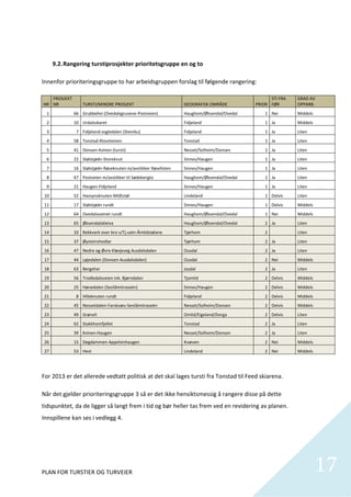  

          9.2. Rangering turstiprosjekter prioritetsgruppe en og to 

Innenfor prioriteringsgruppe to har arbeidsgruppen forslag til følgende rangering: 

        PROSJEKT                                                                                              STI FRA    GRAD AV 
    NR  NR              TURSTI/MINDRE PROSJEKT                         GEOGRAFISK OMRÅDE               PRIOR  FØR        OPPARB. 
     1              66  Grubbehei (Ovedalsgruvene‐Postveien)           Haughom/Øksendal/Ovedal             1  Nei        Middels 
     2              10  Urdalsskaret                                   Fidjeland                           1  Ja         Middels 
     3               7  Fidjeland‐Jogledalen (Steinbu)                 Fidjeland                           1  Ja         Liten 
     4              58  Tonstad‐Klovsteinen                            Tonstad                             1  Ja         Liten 
     5              41  Donsen‐Kvinen (tursti)                         Nesset/Solheim/Donsen               1  Ja         Liten 
     6              22  Stølstjødn‐Storeknut                           Sinnes/Haugen                       1  Ja         Liten 
     7              16  Stølstjødn‐Røseknuten m/avstikker Røsefoten    Sinnes/Haugen                       1  Ja         Liten 
     8              67  Postveien m/avstikker til Sødebergto           Haughom/Øksendal/Ovedal             1  Ja         Liten 
     9              21  Haugen‐Fidjeland                               Sinnes/Haugen                       1  Ja         Liten 
    10              52  Havsynsknuten‐Midtstøl                         Lindeland                           1  Delvis     Liten 
    11              17  Stølstjødn rundt                               Sinnes/Haugen                       1  Delvis     Middels 
    12              64  Ovedalsvatnet rundt                            Haughom/Øksendal/Ovedal             1  Nei        Middels 
    13              65  Øksendalskleiva                                Haughom/Øksendal/Ovedal             2  Ja         Liten 
    14              33  Rekkverk over bro v/Tj.vatn‐Åmlidstølane       Tjørhom                             2             Liten 
    15              37  Øysteinshedlar                                 Tjørhom                             2  Ja         Liten 
    16              47  Nedre og Øvre Kløvjeveg Ausdalsdalen           Ousdal                              2  Ja         Liten 
    17              44  Løjedalen (Donsen‐Ausdalsdalen)                Ousdal                              2  Nei        Middels 
    18              63  Bergehei                                       Josdal                              2  Ja         Liten 
    19              56  Trodledalsveien ink. Bjørndalen                Tjomlid                             2  Delvis     Middels 
    20              25  Hønedalen (Sesilåmitraseèn)                    Sinnes/Haugen                       2  Delvis     Middels 
    21               8  Hilleknuten rundt                              Fidjeland                           2  Delvis     Middels 
    22              45  Nessetdalen‐Farskvæv‐Sesilåmitraseèn           Nesset/Solheim/Donsen               2  Delvis     Middels 
    23              49  Grøneli                                        Omlid/Eigeland/Dorga                2  Delvis     Liten 
    24              62  Stakkhomfjellet                                Tonstad                             2  Ja         Liten 
    25              39  Kvinen‐Haugen                                  Nesset/Solheim/Donsen               2  Ja         Liten 
    26              15  Degdammen‐Appelsinhaugen                       Kvæven                              2  Nei        Middels 
    27              53  Hest                                           Lindeland                           2  Nei        Middels 
 

For 2013 er det allerede vedtatt politisk at det skal lages tursti fra Tonstad til Feed skiarena.  

Når det gjelder prioriteringsgruppe 3 så er det ikke hensiktsmessig å rangere disse på dette 
tidspunktet, da de ligger så langt frem i tid og bør heller tas frem ved en revidering av planen. 
Innspillene kan ses i vedlegg 4. 

 




PLAN FOR TURSTIER OG TURVEIER                                                                                                       17
                                                                                                                                      
 