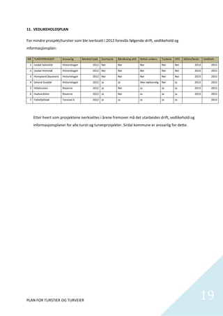 11. VEDLIKEHOLDSPLAN 

For mindre prosjekt/turstier som ble iverksatt i 2012 foreslås følgende drift, vedlikehold og 
informasjonsplan: 

    NR  TURSTIPROSJEKT        Ansvarlig        Merket/rydd.  Starttavle    Båndtvang skilt  Skiltet underv.    Turbesk.  GPS   Skiltes/beskr.  Vedlikeh. 
     1  Josdal‐Salmelid       Historielaget            2012 Nei            Nei               Nei               Nei       Nei            2013         2015
     2  Josdal‐Homstøl        Historielaget            2012 Nei            Nei               Nei               Nei       Nei            2013         2015
     3  Hompland (byveien)    Historielaget            2012 Nei            Nei               Nei               Nei       Nei            2013         2015
     4  Seland‐Guddal         Historielaget            2012 Ja             Ja                Ikke nødvendig  Nei         Ja             2013         2015
     5  Hilleknuten           Roverne                  2012 Ja             Nei               Ja                Ja        Ja              2013        2015
     6  Hadvardshei           Roverne                  2012 Ja             Nei               Ja                Ja        Ja              2013        2015
     7  Falkefjellstøl        Tonstad IL               2012 Ja             Ja                Ja                Ja        Ja                          2015

         

        Etter hvert som prosjektene iverksettes i årene fremover må det utarbeides drift, vedlikehold og 
        informasjonsplaner for alle tursti og turveiprosjekter. Sirdal kommune er ansvarlig for dette.  

                           

 

 

 

 

 

 

 

 

 

 

 

 

 



PLAN FOR TURSTIER OG TURVEIER                                                                                                               19           
 