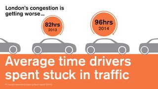 Average time drivers
spent stuck in trafficFT, ‘London becomes Europe’s gridlock capital’ (2015)
London’s congestion is
getting worse ...
96hrs
2014
82hrs
2013
 
