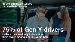 75% of Gen Y drivers
Young people still aspire
to own their own car
believe they are likely to be using
their own, personal car in 5 years time
GFK, ‘Gen Y Drivers Are Much More Likely to Embrace Connected Car Features’, January 2015 (US, UK, Germany, Brazil, Russia, and China)
 
