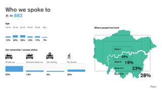 Who we spoke to
Where people live/work
n = 883
30%
19%
23%
28%
Zone 1
Zone 2
Zone 3-4
Zone 5-8
Car ownership / access status
57% 13% 4% 25%
Private car Someone elses car Car sharing No access
Age
12%
18-24
24%
25-34
25%
35-44
13%
45-54
17%
55-64
7%
65+
 
