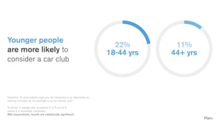Younger people
are more likely to
consider a car club
Question: To what extent might you be interested in an alternative to
owning a private car for example a car for shared use?
% shown = people who answered 4 or 5 out of 5
where 5 = extremely interested
883 respondents, results are statistically significant
22%
18-44 yrs
11%
44+ yrs
 