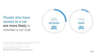 People who have
access to a car
are more likely to
consider a car club
Question: To what extent might you be interested in an alternative to
owning a private car for example a car for shared use?
% shown = people who answered 4 or 5 out of 5
where 5 = extremely interested
883 respondents, results are statistically significant
23%
access
11%
own
 