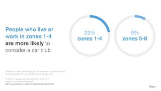 People who live or
work in zones 1-4
are more likely to
consider a car club
Question: To what extent might you be interested in an alternative to
owning a private car for example a car for shared use?
% shown = people who answered 4 or 5 out of 5
where 5 = extremely interested
883 respondents, results are statistically significant
22%
zones 1-4
9%
zones 5-8
 