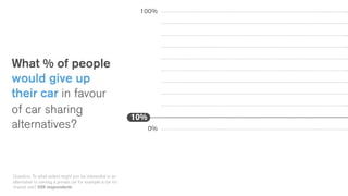 What % of people
would give up
their car in favour
of car sharing
alternatives?
Question: To what extent might you be interested in an
alternative to owning a private car for example a car for
shared use? 509 respondents
10%
100%
0%
 