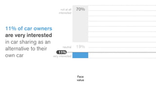 11% of car owners
are very interested
in car sharing as an
alternative to their
own car
19%
70%
11%
Face
value
not at all
interested
neutral
very interested
 