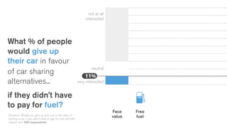 What % of people
would give up
their car in favour
of car sharing
alternatives...
if they didn’t have
to pay for fuel?
Question: Would you give up your car or the idea of
owning a car, if you didn’t have to pay for fuel with this
shared car? 509 respondents
FREE
Free
fuel
Face
value
11%
not at all
interested
neutral
very interested
 