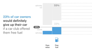 23% of car owners
would definitely
give up their car
if a car club offered
them free fuel
FREE
22%
55%
23%
Free
fuel
Face
value
definitely
not
neutral
definitely
 