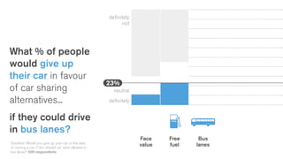 What % of people
would give up
their car in favour
of car sharing
alternatives...
if they could drive
in bus lanes?
Question: Would you give up your car or the idea
of owning a car, if this shared car were allowed in
bus lanes? 509 respondents
FREE
Bus
lanes
Free
fuel
Face
value
23%
definitely
not
neutral
definitely
 