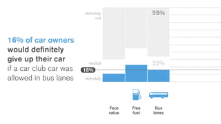 16% of car owners
would definitely
give up their car
if a car club car was
allowed in bus lanes
FREE
22%
55%
16%
Bus
lanes
Free
fuel
Face
value
definitely
not
neutral
definitely
 
