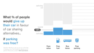 What % of people
would give up
their car in favour
of car sharing
alternatives...
if parking
was free?
Question: Would you give up your car or the idea
of owning a car, if this shared car allowed you to
park for free across London? 509 respondents
FREE
FREE
Free
parking
Bus
lanes
Free
fuel
Face
value
16%
definitely
not
neutral
definitely
 