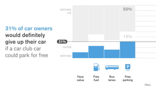 31% of car owners
would definitely
give up their car
if a car club car
could park for free
FREE
FREE
31%
19%
50%
Free
parking
Bus
lanes
Free
fuel
Face
value
definitely
not
neutral
definitely
 