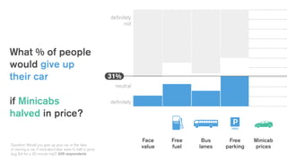 What % of people
would give up
their car
if Minicabs
halved in price?
Question: Would you give up your car or the idea
of owning a car, if minicabs/Uber were to half in price
(e.g. £4 for a 30 minute trip)? 509 respondents
FREE
FREE
Minicab
prices
Free
parking
Bus
lanes
Free
fuel
Face
value
31%
definitely
not
neutral
definitely
 