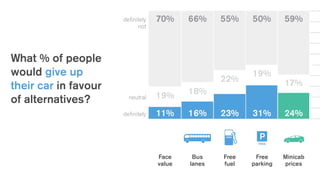 What % of people
would give up
their car in favour
of alternatives?
Free
fuel
FREE
Face
value
Free
parking
FREE
Bus
lanes
Minicab
prices
22%
23%
55%
17%
19%
24%11%
59%
19%
31%
50%
18%
16%
66%70%definitely
not
neutral
definitely
 