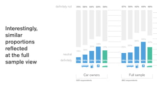 Car owners Full sample
22%
23%
55%
17%
19%
24%11%
59%
19%
31%
50%
18%
16%
66%70%
26%
31%
43%
22%
25%
30%19%
48%
20%
40%
40%
25%
20%
55%57%
Interestingly,
similar
proportions
reflected
at the full
sample view
509 respondents 883 respondents
definitely not
neutral
definitely
 
