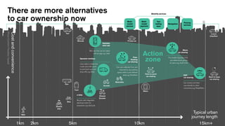 2km1km 5km 10km 15km+
Costandconvenience
(Price / Comfort / Flexibility / Speed)
Bus
Scooter
Tram
Taxi
Minicab
Walk
Luxury
chauffeur
Metro
Bike
Typical urban
journey length
Private car
Dynamic minibus
Uses data to determine
routes and offer point
to point pick-ups and
drop-offs, e.g. Bridj
Mobility services
Hailable
mini cab
Mini cab that can be hailed
with an app, e.g. Uber
Action
zone
Motorbike
Multi-
modal
payment
Taxi
hailing
apps
Parking
services
Multi-
modal
planner
Navigation
P2P
car sharing
Car owners rent their
cars directly to other
consumers, e.g. RelayRides
Free-
floating
car sharing
Cars are collected from and
returned to, any parking
space within a pre-defined
area, e.g. DriveNow
Shared
Scooter
Shared
bike
Micro
car sharing
For smaller (typically 3-5)
pre-determined groups
of users, e.g. Audi Unite
Point-to-point
car sharing Back-to-base
car sharing
e-bike
Bicycle with integrated
electrical motor for
propulsion, e.g. GoCycle
There are more alternatives
to car ownership now
 