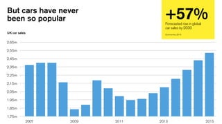 Title 1 line
UK car sales
1.75m
2007 2009 2011 2013 2015
1.85m
1.95m
2.05m
2.15m
2.25m
2.35m
2.45m
2.55m
2.65m
+57%Forecasted rise in global
car sales by 2030
Euromonitor, 2015
But cars have never
been so popular
 