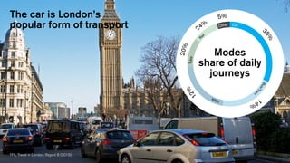 TFL, Travel in London: Report 8 (2015)
The car is London’s
popular form of transport Car
Bus/Tr
am
Walk
Tube
R
ail
Other
35%
14%
12%
20%
24%
5%
Modes
share of daily
journeys
 