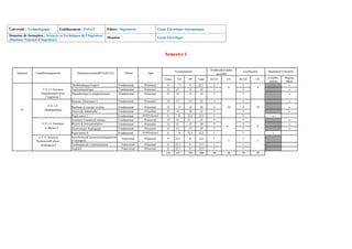 Université : Technologique Etablissement : ESSAT Filière : Ingéniorat Génie Electrique-Automatique
Domaine de formation : Sciences et Techniques de l’Ingénieur
(Diplôme National d’Ingénieur)
Mention Génie Electrique
Semestre 1
Semestre Unitéd'enseignement Elémentconstitutifd'UE(ECUE) Nature Type
Volumehoraire NombredesCrédits
accordés
Coefficients Modalitéd’évaluation
Cours TD TP Total ECUE UE ECUE UE Contrôle
continu
Régime
Mixte
S1
U.E.1-1:Sciences
fondamentales pour
l’ingénieur I
MathématiqueAvancé I Fondamental Présentiel 15 7.5 0 22.5 2
8
2
8
x
Analysenumérique Fondamental Présentiel 15 15 15 45 3 3 x
Algorithmique et programmation Fondamental Présentiel 15 15 15 45 3 3 x
U.E.1-2:
Electrotechnique
Réseaux Electriques I Fondamental Présentiel 15 15 15 45 3
10
3
10
x
Machines à courant continu Fondamental Présentiel 15 15 15 45 3 3 x
Electricité Industrielle Fondamental Présentiel 15 0 30 45 3 3 x
Projet tutoré I Fondamental NONPrésentiel 0 0 22,5 22,5 1 1 x
U.E.1-3: Systèmes
et Mesure I
Systèmes LinéairesContinus Fondamental Présentiel 15 15 15 45 3
9
3
9
x
Mesure & Instrumentation Fondamental Présentiel 15 0 15 30 2 2 x
Electronique Analogique Fondamental Présentiel 15 15 15 45 3 3 x
Projet tutoré II Fondamental NONPrésentiel 0 0 22,5 22,5 1 1 x
U.E.4 : Sciences
HumainesetCulture
d'entreprise I
Introductionàl’économieetàlagestiond
el’entreprise
Transversal Présentiel 0 22,5 0 22,5 1
3
1
3
x
Techniques de Communication Transversal Présentiel 0 22.5 0 22.5 1 1 x
Anglais1 Transversal Présentiel 0 22,5 0 22,5 1 1 x
135 165 180 480 30 30 30 30
 