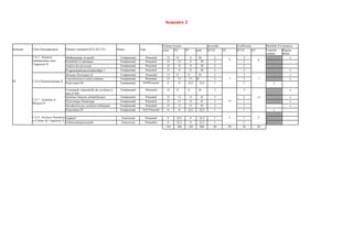 Semestre 2
Semestre Unité d'enseignement Elément constitutif d'UE (ECUE) Nature Type
Volume horaire Accordés Coefficients Modalité d’évaluation
cours TD TP total ECUE UE ECUE UE Contrôle
continu
Régime
Mixte
S2
U.E.5 : Sciences
fondamentales pour
l’ingénieur II
Mathématique AvancéII Fondamental Présentiel 15 15 0 30 2
8
2
8
x
Probabilité et statistique Fondamental Présentiel 15 15 0 30 2 2
Analyse des processus Fondamental Présentiel 15 15 0 30 2 2
Programmationorientéeobjet 1 Fondamental Présentiel 15 0 15 30 2 2 x
U.E.6 Electrotechnique II
Réseaux Electriques II Fondamental Présentiel 15 15 15 45 3
7
3
7
.
x
Convertisseurs à sortie continue Fondamental Présentiel 15 15 15 45 3 3 x
Projet tutoré III Fondamental NONPrésentiel 0 0 22,5 22,5 1 1 x
U.E.7 : Systèmes et
Mesures II
Commande séquentielle des systèmes à
base d’API
Fondamental Présentiel 15 15 15 45 3
13
3
13
x
Systèmes linéaires échantillonnés Fondamental Présentiel 15 15 15 45 3 3 x
Electronique Numérique Fondamental Présentiel 15 15 15 45 3 3 x
Introduction aux systèmes embarqués Fondamental Présentiel 15 15 15 45 3 3 x
Projet tutoré IV Fondamental NON Présentiel 0 0 22,5 22,5 1 1 x
U.E.8 : Sciences Humaines
et Culture de l’ingénieur II
2 2
Anglais2 Transversal Présentiel 0 22,5 0 22,5 1 1 x
Cultureentrepreneuriale Transversal Présentiel 0 22,5 0 22,5 1 1 x
150 180 150 480 30 30 30 30
 