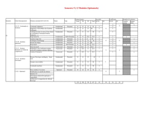 Semestre 5 (+2 Modules Optionnels)
Semestre Unité d'enseignement Elément constitutif d'UE (ECUE) Nature Type
Volume horaire Accordés Coefficients Modalité d’évaluation
Cours TD TP Total ECUE UE ECUE UE Contrôle
continu
Régime
Mixte
S2
U.E.19 : Commandes et
Systèmes
8
3
13
x
Commande Adaptative Fondamental Présentiel 15 15 15 45 3 3
Diagnostic et Surveillance des Systèmes
Embarqués
Fondamental 15 0 15 30 2 3
Technique de mise en œuvre d’une chaine
de commande (Commande Robuste,
Predective….)
Fondamental Présentiel 15 0 15 30 2 3
Projet tutoré IX Fondamental NON Présentiel 0 0 22.5 22.5 1 1 x
U.E.20 : Systèmes
industriels
Système temps réel Fondamental Présentiel 15 0 15 30 2
8
3
11
.
x
Techniques d’interfaçage Fondamental Présentiel 15 15 15 45 3 3
Internet des Objets Fondamental Présentiel 15 0 15 30 2 2 x
Projet tutoré Fondamental NON Présentiel 0 0 22,5 22,5 1 1 x
U.E.21 : Sciences
Humaines et Culture de
l’ingénieur II
Droit de travail Transversal Présentiel 0 22.5 0 22.5 1
3
1
3
x
Préparation a une certification anglais
niveau B2 (condition obtention diplôme)
Transversal Présentiel 0 22.5 0 22.5 1 1 x
Création d’entreprise Transversal Présentiel 0 22.5 0 22.5 1 1 x
U.E.22 : Systèmes
Electriques
Réseaux Electriques intelligents : Smart
Grid
Fondamental Présentiel 15 15 15 45 3
7
Energies renouvelables Fondamental Présentiel 15 0 15 30 2
Commande machines Fondamental Présentiel 15 15 0 30 2
U.E23 : Optionnel
Deux modules d’ouverture Optionnel Présentiel 10 10 10 30 2
4 3
x
Modélisation et contrôle des Robots
Industrie 4.0
Informatique Industrielle appliquée à
l’agriculture
Architecture et composition de véhicule
électrique
150 180 150 457 30 30 30 30
 