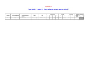 Semestre 6
Projet de Fin d’Etudes PFE (Stage en Entreprise ou en Interne : 450h TP)
Semestre Unité d'enseignement Elémentconstitutifd'UE
(ECUE)
Nature Type
Volumehoraire accordés Coefficients Modalitéd’évaluation
Cours TD TP Total MP UE MP UE
Contrôle
continu
RégimeMixt
e
S6 UE
23
Projet defind'études Fondamental NONPrésentiel 0 0 450 450 30 1,5 30 1,5 X
 