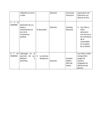 reflexión en torno
a ellos
Docente Canciones
Vestuario
expresaran con
tolerancia sus
afectos al otro.
7 Y 8
SEMANA Expresión de sus
ideas y
sentimientos en
pro de la
convivencia
pacífica
El abrazatón
Docente Carteles,
Mascota
 Los niños y
niñas
abrazaran
con ternura a
los miembros
de la
comunidad
en muestra
de su afecto
9 Y 10
SEMANA
Liderazgo en el
ejercicio de sus
deberes y
derechos.
 La semana
del genero
Docente
Carteles
Videos
Obra de
teatro
Los niños y niñas
compartirán
juegos de
manera
integrada sin
diferencia de
género.
 