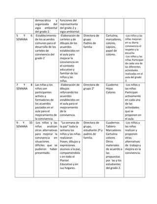 democrática y
organizada del
vigía ambiental
del grado 2.
funciones del
representante
del grado 2 y
vigía ambiental.
5 Y 6
SEMANA
-Establecimiento
de los acuerdos
comunes para el
desarrollo de los
carteles de
convivencia del
grado 2
-Elaboración de
carteles y de
dibujos de los
acuerdos
establecidos en
el aula para
mejorar la
convivencia en
el contexto
educativo y
familiar de los
niños y las
niñas.
Directora de
grupo
Padres de
familia
Cartulina,
marcadores,
colores,
Lápices,
papel de
colores.
-Los niños y las
niñas mejoran
en su diaria
convivencia el
respeto y la
escucha
-Los niños y las
niñas Participan
de cada una de
las diferentes
actividades
realizadas en el
aula del grado
2.
7 Y 8
SEMANA
Las niñas y los
niños son
participantes
activos y
formadores de
los acuerdos
pactados en el
aula para el
mejoramiento de
la convivencia.
-Elaboración de
dibujos
reforzando los
acuerdos
establecidos en
el aula para el
mejoramiento
de la
convivencia.
Directora de
grupo 2°
Cuaderno
Hojas
Colores
-Los niños y
las niñas
Participan
activamente
en cada una
de las
actividades
que se
proponen en
el aula.
9 Y 10
SEMANA
-Los niños y las
niñas analizan
otras alternativas
para mejorar la
convivencia en
situaciones
difíciles que se
pudieron haber
presentado.
“La semana de
la paz” toda la
semana los
niños y las niñas
realizaran
frases, dibujos y
expresiones
alusivas a la paz,
compartiéndola
s en todo el
Plantel
Educativo y en
sus hogares.
Directora de
grupo,
estudiante 2º y
padres de
familia.
Cuadernos
Tablero
Marcadores
Cartulina
colores
Otros
materiales
de acuerdo a
las
propuestas
por las y los
estudiantes
del grado 2.
-Los niños y
las niñas
realizan y
proponen
otras
alternativas
de trabajo y
mejora en la
convivencia.
 