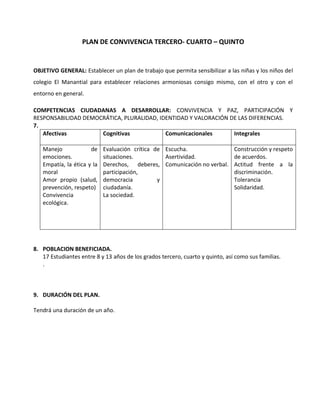 PLAN DE CONVIVENCIA TERCERO- CUARTO – QUINTO
OBJETIVO GENERAL: Establecer un plan de trabajo que permita sensibilizar a las niñas y los niños del
colegio El Manantial para establecer relaciones armoniosas consigo mismo, con el otro y con el
entorno en general.
COMPETENCIAS CIUDADANAS A DESARROLLAR: CONVIVENCIA Y PAZ, PARTICIPACIÓN Y
RESPONSABILIDAD DEMOCRÁTICA, PLURALIDAD, IDENTIDAD Y VALORACIÓN DE LAS DIFERENCIAS.
7.
Afectivas Cognitivas Comunicacionales Integrales
Manejo de
emociones.
Empatía, la ética y la
moral
Amor propio (salud,
prevención, respeto)
Convivencia
ecológica.
Evaluación crítica de
situaciones.
Derechos, deberes,
participación,
democracia y
ciudadanía.
La sociedad.
Escucha.
Asertividad.
Comunicación no verbal.
Construcción y respeto
de acuerdos.
Actitud frente a la
discriminación.
Tolerancia
Solidaridad.
8. POBLACION BENEFICIADA.
17 Estudiantes entre 8 y 13 años de los grados tercero, cuarto y quinto, así como sus familias.
.
9. DURACIÓN DEL PLAN.
Tendrá una duración de un año.
 