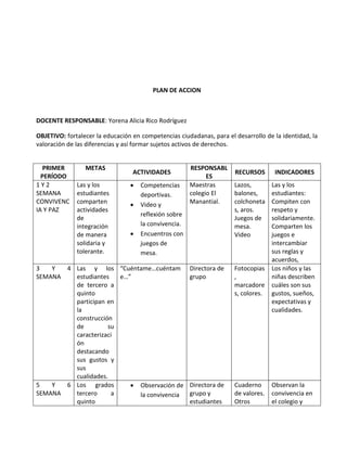 PLAN DE ACCION
DOCENTE RESPONSABLE: Yorena Alicia Rico Rodríguez
OBJETIVO: fortalecer la educación en competencias ciudadanas, para el desarrollo de la identidad, la
valoración de las diferencias y así formar sujetos activos de derechos.
PRIMER
PERÍODO
METAS
ACTIVIDADES
RESPONSABL
ES
RECURSOS INDICADORES
1 Y 2
SEMANA
CONVIVENC
IA Y PAZ
Las y los
estudiantes
comparten
actividades
de
integración
de manera
solidaria y
tolerante.
 Competencias
deportivas.
 Video y
reflexión sobre
la convivencia.
 Encuentros con
juegos de
mesa.
Maestras
colegio El
Manantial.
Lazos,
balones,
colchoneta
s, aros.
Juegos de
mesa.
Video
Las y los
estudiantes:
Compiten con
respeto y
solidariamente.
Comparten los
juegos e
intercambiar
sus reglas y
acuerdos,
3 Y 4
SEMANA
Las y los
estudiantes
de tercero a
quinto
participan en
la
construcción
de su
caracterizaci
ón
destacando
sus gustos y
sus
cualidades.
“Cuéntame…cuéntam
e…”
Directora de
grupo
Fotocopias
,
marcadore
s, colores.
Los niños y las
niñas describen
cuáles son sus
gustos, sueños,
expectativas y
cualidades.
5 Y 6
SEMANA
Los grados
tercero a
quinto
 Observación de
la convivencia
Directora de
grupo y
estudiantes
Cuaderno
de valores.
Otros
Observan la
convivencia en
el colegio y
 