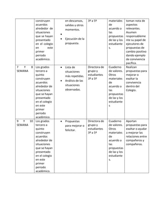construyen
acuerdos
alrededor de
situaciones
que se hayan
presentado
en el colegio
en este
primer
periodo
académico.
en descansos,
salidas y otros
momentos.

 Ejecución de la
propuesta.
3º a 5º materiales
de
acuerdo a
las
propuestas
de las y los
estudiante
s.
toman nota de
aspectos
relevantes.
Asumen
responsableme
nte su papel de
ejecutores de
propuestas de
cambio positivo
dando ejemplo
de convivencia
pacífica.
7 Y 8
SEMANA
Los grados
tercero a
quinto
construyen
acuerdos
alrededor de
situaciones
que se hayan
presentado
en el colegio
en este
primer
periodo
académico.
 Lista de
situaciones
más repetidas.
 Análisis de las
situaciones
observadas.
Directora de
grupo y
estudiantes
3º a 5º
Cuaderno
de valores.
Otros
materiales
de
acuerdo a
las
propuestas
de las y los
estudiante
s
Realizan
propuestas para
mejorar o
exaltar la
convivencia
dentro del
Colegio.
9 Y 10
SEMANA
Los grados
tercero a
quinto
construyen
acuerdos
alrededor de
situaciones
que se hayan
presentado
en el colegio
en este
primer
periodo
académico.
 Propuestas
para mejorar o
felicitar.
Directora de
grupo y
estudiantes
3º a 5º
Cuaderno
de valores.
Otros
materiales
de
acuerdo a
las
propuestas
de las y los
estudiante
s.
Aportan
propuestas para
exaltar o ayudar
a mejorar las
relaciones entre
compañeros y
compañeras.
 