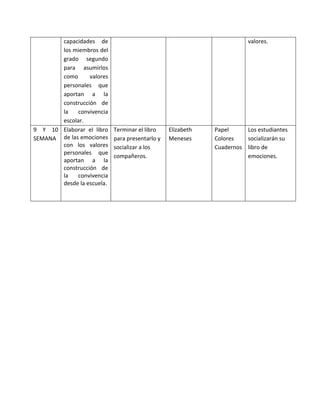 capacidades de
los miembros del
grado segundo
para asumirlos
como valores
personales que
aportan a la
construcción de
la convivencia
escolar.
valores.
9 Y 10
SEMANA
Elaborar el libro
de las emociones
con los valores
personales que
aportan a la
construcción de
la convivencia
desde la escuela.
Terminar el libro
para presentarlo y
socializar a los
compañeros.
Elizabeth
Meneses
Papel
Colores
Cuadernos
Los estudiantes
socializarán su
libro de
emociones.
 