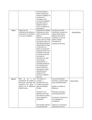la comunicación y
darán las pautas de
mejorar el dialogo y la
convivencia y
entregaran unos
corazones trabajados
por ellos mismo y
hablaran sobre el
amor, el respeto y la
convivencia.
Mayo Lograr que los
estudiantes identifiquen y
reconozcan sus derechos
y a su vez sus deberes
Exposición de trabajos
elaborados en clase
sobre los derechos y
deberes.
Durante los meses de
marzo, abril y la mitad
de mayo los niños de
cada grado tendrán la
oportunidad de elegir
un derecho y un
deber el cual quieran
presentar frente a sus
compañeros de toda
la escuela, para esto
las maestras
acordarán con ellos
como desean
representarlo. La
actividad la lideraran
los estudiantes de
primera infancia y
este grupo es quien
expondrá que se
realizó con los
derechos y deberes
del niño.
Los niños y las niñas
identificarán porque son
sujetos de derechos y
deberes dentro de la
sociedad, a su vez sus
padres y familia
reconocerán la
importancia de estos.
Gina Wilches
Agosto 90% de las y los
estudiantes del colegio El
Manantial participan del
encuentro con obras y
talleres de la Biblioteca
Rafael Pombo.
“Yo cuento…tú
cuentas…”:
Sensibilización con
cuentos, canciones,
poemas de Rafael
Pombo.
Encuentro en la
biblioteca en la sala
de cuentos con obras
que se exploran y
comparten.
Intercambiar historias
con personas del
Las y los estudiantes:
Escuchan y cuentan sobre
obras de Rafael Pombo.
Asisten a la salida a la
Biblioteca.
Participan contando y
escuchando historias.
Construyen historias con
sus compañeros y
compañeras.
Exponen sus creaciones
expresando cómo se
Yorena Rico
 