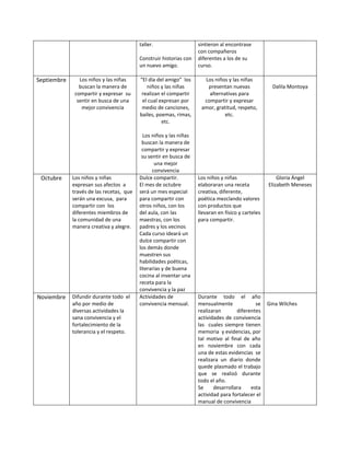 taller.
Construir historias con
un nuevo amigo.
sintieron al encontrase
con compañeros
diferentes a los de su
curso.
Septiembre Los niños y las niñas
buscan la manera de
compartir y expresar su
sentir en busca de una
mejor convivencia
“El día del amigo” los
niños y las niñas
realizan el compartir
el cual expresan por
medio de canciones,
bailes, poemas, rimas,
etc.
Los niños y las niñas
buscan la manera de
compartir y expresar
su sentir en busca de
una mejor
convivencia
Los niños y las niñas
presentan nuevas
alternativas para
compartir y expresar
amor, gratitud, respeto,
etc.
Dalila Montoya
Octubre Los niños y niñas
expresan sus afectos a
través de las recetas, que
serán una excusa, para
compartir con los
diferentes miembros de
la comunidad de una
manera creativa y alegre.
Dulce compartir.
El mes de octubre
será un mes especial
para compartir con
otros niños, con los
del aula, con las
maestras, con los
padres y los vecinos
Cada curso ideará un
dulce compartir con
los demás donde
muestren sus
habilidades poéticas,
literarias y de buena
cocina al inventar una
receta para la
convivencia y la paz
Los niños y niñas
elaboraran una receta
creativa, diferente,
poética mezclando valores
con productos que
llevaran en físico y carteles
para compartir.
Gloria Ángel
Elizabeth Meneses
Noviembre Difundir durante todo el
año por medio de
diversas actividades la
sana convivencia y el
fortalecimiento de la
tolerancia y el respeto.
Actividades de
convivencia mensual.
Durante todo el año
mensualmente se
realizaran diferentes
actividades de convivencia
las cuales siempre tienen
memoria y evidencias, por
tal motivo al final de año
en noviembre con cada
una de estas evidencias se
realizara un diario donde
quede plasmado el trabajo
que se realizó durante
todo el año.
Se desarrollara esta
actividad para fortalecer el
manual de convivencia
Gina Wilches
 
