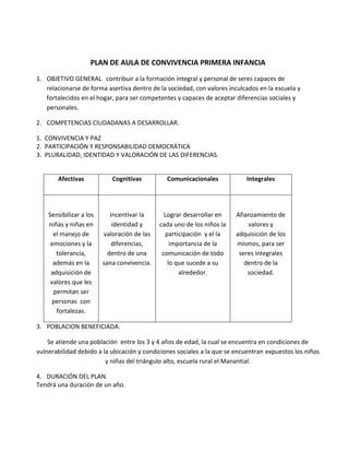 PLAN DE AULA DE CONVIVENCIA PRIMERA INFANCIA
1. OBJETIVO GENERAL contribuir a la formación integral y personal de seres capaces de
relacionarse de forma asertiva dentro de la sociedad, con valores inculcados en la escuela y
fortalecidos en el hogar, para ser competentes y capaces de aceptar diferencias sociales y
personales.
2. COMPETENCIAS CIUDADANAS A DESARROLLAR.
1. CONVIVENCIA Y PAZ
2. PARTICIPACIÓN Y RESPONSABILIDAD DEMOCRÁTICA
3. PLURALIDAD, IDENTIDAD Y VALORACIÓN DE LAS DIFERENCIAS.
Afectivas Cognitivas Comunicacionales Integrales
Sensibilizar a los
niñas y niñas en
el manejo de
emociones y la
tolerancia,
además en la
adquisición de
valores que les
permitan ser
personas con
fortalezas.
Incentivar la
identidad y
valoración de las
diferencias,
dentro de una
sana convivencia.
Lograr desarrollar en
cada uno de los niños la
participación y el la
importancia de la
comunicación de todo
lo que sucede a su
alrededor.
Afianzamiento de
valores y
adquisición de los
mismos, para ser
seres integrales
dentro de la
sociedad.
3. POBLACION BENEFICIADA.
Se atiende una población entre los 3 y 4 años de edad, la cual se encuentra en condiciones de
vulnerabilidad debido a la ubicación y condiciones sociales a la que se encuentran expuestos los niños
y niñas del triángulo alto, escuela rural el Manantial.
4. DURACIÓN DEL PLAN.
Tendrá una duración de un año.
 