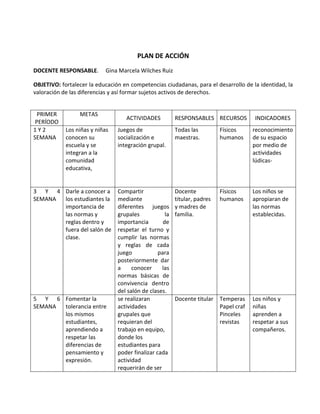 PLAN DE ACCIÓN
DOCENTE RESPONSABLE. Gina Marcela Wilches Ruiz
OBJETIVO: fortalecer la educación en competencias ciudadanas, para el desarrollo de la identidad, la
valoración de las diferencias y así formar sujetos activos de derechos.
PRIMER
PERÍODO
METAS
ACTIVIDADES RESPONSABLES RECURSOS INDICADORES
1 Y 2
SEMANA
Los niñas y niñas
conocen su
escuela y se
integran a la
comunidad
educativa,
Juegos de
socialización e
integración grupal.
Todas las
maestras.
Físicos
humanos
reconocimiento
de su espacio
por medio de
actividades
lúdicas-
3 Y 4
SEMANA
Darle a conocer a
los estudiantes la
importancia de
las normas y
reglas dentro y
fuera del salón de
clase.
Compartir
mediante
diferentes juegos
grupales la
importancia de
respetar el turno y
cumplir las normas
y reglas de cada
juego para
posteriormente dar
a conocer las
normas básicas de
convivencia dentro
del salón de clases.
Docente
titular, padres
y madres de
familia.
Físicos
humanos
Los niños se
apropiaran de
las normas
establecidas.
5 Y 6
SEMANA
Fomentar la
tolerancia entre
los mismos
estudiantes,
aprendiendo a
respetar las
diferencias de
pensamiento y
expresión.
se realizaran
actividades
grupales que
requieran del
trabajo en equipo,
donde los
estudiantes para
poder finalizar cada
actividad
requerirán de ser
Docente titular Temperas
Papel craf
Pinceles
revistas
Los niños y
niñas
aprenden a
respetar a sus
compañeros.
 