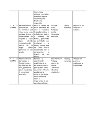 tolerantes y
dialogar entre ellos
mismos y llegar a
acuerdos para
finalizar lo
requerido.
7 Y 8
SEMANA
Reconocimiento y
apropiación de
los derechos del
niño, como seres
sociales únicos y
merecedores de
respeto y trato
digno además
reconocimiento
dentro de su
hogar como
personas con voz
y voto
Para el trabajo de
estos derechos del
niño se necesitara
la colaboración y el
trabajo con padres
y madres de
familia, por medio
de actividades que
involucren a la
familia en una serie
de tareas lúdicas
relacionada con el
compromiso e
interés de los
padres
Docente
titular.
Padres de
familia.
Comunidad
educativa.
Físicos
humanos
Reconocer sus
derechos y
deberes.
9 Y 10
SEMANA
Reconocimiento
del trabajo en
familia frente a
los derechos del
niño, por medio
de un muestreo a
la comunidad
educativa
Solicitar a la
coordinación
académica de la
escuela un espacio
para que los niños
de primera infancia
puedan dar a
conocer el trabajo
con sus familias
sobre la
importancia de los
derechos del niño
Docente titular
Padres y
madres de
familia.
Comunidad
educativa.
estudiantes
Físicos y
humanos
Trabajo con
padres y
madres de la
comunidad.
 