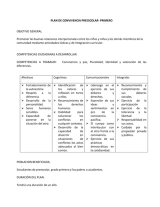 PLAN DE CONVIVENCIA PREESCOLAR- PRIMERO
OBJETIVO GENERAL
Promover las buenas relaciones interpersonales entre los niños y niñas y los demás miembros de la
comunidad mediante actividades lúdicas y de integración curricular.
COMPETENCIAS CIUDADANAS A DESARROLLAR.
COMPETENCIAS A TRABAJAR: Convivencia y paz, Pluralidad, identidad y valoración de las
diferencias.
Afectivas Cognitivas Comunicacionales Integrales
 Fortalecimiento de
la autoestima
 Respeto a la
diferencia
 Desarrollo de la
personalidad.
 Seres humanos
sensibles.
 Capacidad de
ponerse en la
situación del otro.
 Identificación de
los valores y
reflexión en torno
a ellos.
 Reconocimiento de
los derechos
humanos.
 Habilidad para
solucionar los
conflictos en
cualquier contexto.
 Desarrollo de la
capacidad de
discernir en
situaciones de
conflictos los actos
adecuados al bien
común.
 Liderazgo en el
ejercicio de sus
deberes y
derechos.
 Expresión de sus
ideas y
sentimientos en
pro de la
convivencia
pacífica.
 El cuerpo como
interlocutor con
el otro frente a la
convivencia.
 Ejercicio de sus
prácticas
democráticas en
la cotidianidad.
 Reconocimiento y
Cumplimiento de
sus deberes
sociales.
 Ejercicio de la
participación
 Ejercicio de la
tolerancia y la
libertad.
 Responsabilidad en
sus actos.
 Cuidado por la
propiedad privada
y pública.
POBLACION BENEFICIADA.
.
Estudiantes de preescolar, grado primero y los padres o acudientes.
DURACIÓN DEL PLAN.
Tendrá una duración de un año.
 