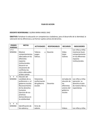 PLAN DE ACCION
DOCENTE RESPONSABLE. GLORIA MARIA ANGEL DIAZ
OBJETIVO: fortalecer la educación en competencias ciudadanas, para el desarrollo de la identidad, la
valoración de las diferencias y así formar sujetos activos de derechos.
PRIMER
PERÍODO
METAS
ACTIVIDADES RESPONSABLES RECURSOS INDICADORES
1 Y 2
SEMANA Mostrar
comportamientos
adecuados en los
diferentes
espacios
institucionales.
Discernir en
situaciones de
conflictos los
actos adecuados
al bien común
Talleres y
juegos
lúdicos.
Docente Video
Hojas
Colores
Los niños y niñas
mostraran buen
comportamiento
en los diferentes
espacios
institucionales.
3 Y 4
SEMANA
Elección del
candidato de su
preferencia a el
gobierno escolar.
Reconocimiento
de los derechos
humanos
Ejercicio de sus
prácticas
democráticas en
la cotidianidad
Votaciones
conformación
del gobierno
escolar.
Docentes
Jornadas de
elección de
los
diferentes
actores del
gobierno
escolar.
Los niños y niñas
ejercerán su
derecho al voto
de manera libre y
espontánea.
5 Y 6
SEMANA Identificación de
los valores y
Feria de
valores Videos Los niños y niñas
 