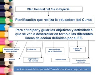Plan General del Curso Especial 
Planificación que realiza la educadora del Curso 
Para anticipar y guiar los objetivos y actividades 
que se van a desarrollar en torno a las diferentes 
líneas de acción definidas por el EE. 
Aprendizaje de los 
niños y niñas 
Familia 
Evaluación 
Organización 
del espacio 
Otros actores 
de la comunidad 
Planificación 
Equipo de 
trabajo 
Organización 
del tiempo 
Las líneas son definidas por cada EE o cada educadora a cargo del curso. 
 