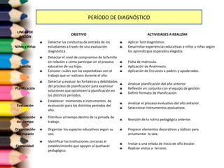 LINEAS DE 
ACCIÓN 
PERÍODO DE DIAGNÓSTICO 
OBJETIVO ACTIVIDADES A REALIZAR 
Niños y niñas 
§ Detectar las conductas de entrada de los 
estudiantes a través de una evaluación 
diagnóstica. 
§ Aplicar Test diagnóstico. 
§ Desarrollar experiencias educativas a niños y niñas según 
los aprendizajes esperados elegidos. 
Familia 
§ Detectar el nivel de compromiso de la familia 
en relación a cómo participar en el proceso 
educativo de sus hijos. 
§ Conocer cuáles son las expectativas con el 
trabajo que se realizara durante el año. 
§ Ficha de matricula. 
§ Aplicación de Anamnesis. 
§ Aplicación de Encuesta a padres y apoderados. 
Planificación 
§ Detectar y evaluar las fortalezas y debilidades 
del proceso de planificación para examinar 
soluciones que optimicen la planificación en 
los distintos períodos. 
§ Analizar planificación del año anterior 
§ Reflexión en conjunto con el equipo de gestión. 
§ Definir formato de Planificación. 
Evaluación 
§ Establecer momentos e instrumentos de 
evaluación para los distintos períodos del 
año. 
§ Analizar el proceso evaluativo del año anterior. 
§ Seleccionar instrumentos evaluativos. 
Organización 
del tiempo 
§ Distribuir el tiempo dentro de la jornada de 
trabajo. § Revisión de la rutina pedagógica anterior. 
Organización 
del espacio 
§ Organizar los espacios educativos según su 
uso. 
§ Preparar elementos decorativos y lúdicos para 
ornamentar la sala. 
Comunidad 
§ Identificar las instituciones cercanas al 
establecimiento que apoyen al quehacer 
pedagógico. 
§ Invitar a una velada de inicio de año escolar. 
§ Realizar visitas a terreno. 
 
