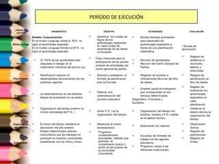 PERÍODO DE EJECUCIÓN 
LINEAS DE 
ACCIÓN DIAGNÓSTICO OBJETIVO ACTIVIDADES EVALUACIÓN 
Niños y niñas 
Ámbito: Comunicación. 
En el núcleo Lenguaje verbal el 63% no 
logró el aprendizaje esperado 
En el núcleo Lenguaje Artístico el 67% no 
logró el aprendizaje esperado 
 Identificar los niveles de 
logros de los 
aprendizajes esperados 
en cada núcleo de 
aprendizaje de las bases 
curriculares 
 Brindar distintas actividades 
para desarrollar los 
aprendizajes esperados a 
través de una planificación 
sistemática. 
Escala de 
apreciación. 
Familia 
 El 100% de los apoderados esta 
dispuesto a trabajar en el 
tratamiento individual del alumno (a). 
 Crear instancias para la 
participación de los padres 
a través de actividades del 
centro general de padres. 
 Reunión de apoderados. 
 Reunión del Centro General de 
Padres. 
 Registro de 
asistencia a 
reuniones, 
talleres y 
entrevistas. 
Planificación 
 Planificación anterior no 
desempeñaba técnicamente con las 
prácticas vigentes. 
 Elaborar y establecer un 
formato de planificación 
para la Escuela. 
 Registrar de acuerdo a 
orientaciones técnicas del libro 
de clases. 
 Registro de 
planificación en 
libro de clases. 
Evaluación 
 La sistematización en las distintas 
etapas de evaluación no se realiza. 
 Obtener una 
sistematización del 
proceso evaluativo. 
 Emplear pauta de evaluación 
que correspondan en los 
tiempos determinados: 
Diagnóstico, Formativa y 
Sumativa. 
 Registro de 
evaluación los 
aprendizajes 
esperados en 
cada 
planificación. 
Organización 
del tiempo 
 Organización del tiempo anterior no 
incluía actividades del P.E..I  Incluir P.E..I en la 
organización del tiempo. 
 Organización del tiempo con 
ámbitos, núcleos y P.E.I visible 
en el tablero técnico. 
 Visible en el 
tablero técnico la 
organización del 
tiempo. 
Organización 
del espacio 
 El rincón del tiempo mantiene la 
decoración del año anterior. 
 Redecorar el rincón 
lectoexpresivo.  Elaboración de material.  Observación 
directa. 
Comunidad 
 Existen determinados actores 
comunitarios que se interesan en 
participar en eventos y actividades 
académicas con los niños y niñas. 
 Programar 
constantemente 
actividades, veladas que 
permitan el 
cumplimiento directo y 
activo de los actores de 
la comunidad 
circundante. 
 Acuerdos de formales de 
trabajo con los agentes 
educativos. 
 Programar visitas a las 
diferentes instituciones. 
 Registro de 
experiencias. 
 Registro de 
firmas. 
 