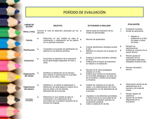 PERÍODO DE EVALUACIÓN 
LINEAS DE 
ACCIÓN OBJETIVO ACTIVIDADES A REALIZAR 
EVALUACIÓN 
Niños y niñas Conocer el nivel de desarrollo alcanzado por los 
párvulos. 
§ Aplicar pauta de evaluación de los 
niveles de aprendizajes. 
Evaluación sumativa 
Escala de apreciación 
Familia 
§ Determinar en que medida se logro la 
coordinación y colaboración de los padres 
con el quehacer educativo.. 
§ Reunión de apoderados. 
 Registro e 
asistencia en el libro 
de clases a través 
de firmas.. 
Planificación § Comprobar si el proceso de planificación se 
optimizó en los distintos períodos. 
§ Analizar planificación utilizadas durante 
el año. 
§ Reflexión en conjunto con el equipo de 
técnico. 
§ Revisión de 
planificaciones. 
§ Análisis en conjunto con el 
equipo técnico. 
Evaluación 
§ Comprobar la realización de la evaluación 
de los aprendizajes esperados de niños y 
niñas. 
§ Analizar el proceso evaluativo utilizado 
en el año. 
§ Análisis junto al equipo de evaluación, 
en relación a la evaluación. 
§ Revisar pautas de 
evaluación de los 
aprendizajes esperados 
trabajados durante el año. 
Organización 
del tiempo 
§ Identificar la distribución de los tiempos, 
para verificar la optimización en la jornada 
escolar de los niños y niñas. 
§ Revisión de la rutina pedagógica 
utilizada en el año. 
§ Análisis para verificar la incorporación 
en la jornada pedagógica, de cada uno 
de los ámbitos y núcleos de las bases 
curriculares. 
§ Revisión del tablero 
técnico. 
Organización 
del espacio 
§ Identificar si se realizó la organización y 
distribución de cada espacio al interior de la 
sala de clases y de las distintas 
dependencias de la escuela. 
§ Analizar los espacios en la sala de 
clases y la implementación del rincón 
lectoexpresivo, en las dependencias de 
la escuela. 
§ Observación directa de las 
dependencias de la 
escuela y de la sala de 
clases. 
Comunidad 
circundante 
§ Determinar en que medida se logro la 
coordinación y la colaboración de la 
comunidad con el quehacer educativo de la 
Escuela de lenguaje. 
§ Agradecer a las diferentes autoridades 
e instituciones de la comunidad de las 
acciones que realizaron gracias a la 
cooperación prestada. 
§ Invitar a velada de fin de año. 
Revisar registro de 
asistencia 
§ Opinión de los Niños 
Registrada por la 
Educadora 
