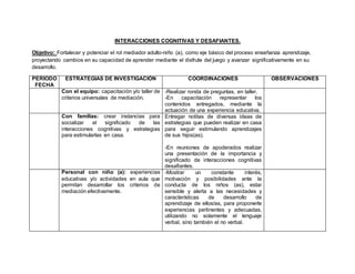 INTERACCIONES COGNITIVAS Y DESAFIANTES.
Objetivo: Fortalecer y potenciar el rol mediador adulto-niño (a), como eje básico del proceso enseñanza aprendizaje,
proyectando cambios en su capacidad de aprender mediante el disfrute del juego y avanzar significativamente en su
desarrollo.
PERIODO
FECHA
ESTRATEGIAS DE INVESTIGACIÓN COORDINACIONES OBSERVACIONES
Con el equipo: capacitación y/o taller de
criterios universales de mediación.
-Realizar ronda de preguntas, en taller.
-En capacitación representar los
contenidos entregados, mediante la
actuación de una experiencia educativa.
Con familias: crear instancias para
socializar el significado de las
interacciones cognitivas y estrategias
para estimularlas en casa.
Entregar notitas de diversas ideas de
estrategias que pueden realizar en casa
para seguir estimulando aprendizajes
de sus hijos(as).
-En reuniones de apoderados realizar
una presentación de la importancia y
significado de interacciones cognitivas
desafiantes.
Personal con niño (a): experiencias
educativas y/o actividades en aula que
permitan desarrollar los criterios de
mediación efectivamente.
-Mostrar un constante interés,
motivación y posibilidades ante la
conducta de los niños (as), estar
sensible y alerta a las necesidades y
características de desarrollo de
aprendizaje de ellos/as, para proponerle
experiencias pertinentes y adecuadas,
utilizando no solamente el lenguaje
verbal, sino también el no verbal.
 