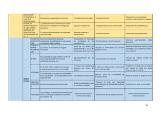 10
ADECUACION
ESTRUCTURAL A
LLUVIAS E
INUNDACIONES
Rajaduras enalgunas partes deltecho Inundaciones de las aulas Inspección técnica
Reparación con materialde
concreto para subsanar las rajadura
ESTADO DE
CONSERVACION DE
LA EDIFICACION
La edificación está construida conciertas
deficiencias sin deteriorosinpeligrode
desplome.
Algunas inundaciones Inspección técnica con profesionales Reparación de las deficiencias
MATERIAL DE
CONSTRUCCION
PREDOMINANTE EN
LA I.E.
El material predominante y/o totales de
material noble
Algunas rajaduras o
agrietaciones
Inspección técnica Reparación ymantenimiento
ARQUIT
ECTURA
PLANOS DE
ARQUITECT
URA
Cuenta conplanos de ubicación,
localización, de señalización yevacuación
actualizado segúnrealidad.
Desubcaci0n al momento
de trasladarse en las
emergencias
Orientaciones y señalizaciones
Practicas permanentes sobre
desastres
CERCOS Y
MUROS
PERIMETRI
COS
Los cercos se encuentran enregular
condición
Caída de los muros por
debilitamiento a causa de
las lluviasfuertes o sismos
Realizar la verificación con personal
especializado
Reforzar la base de todo el cerco
perimétrico con costales de arena u
otro material
AFORO
No se exhibe en lugar visible el cartel de
aforo total de ambientes, total de
pabellones, por piso, etc.
Aglomeramiento de las
personas
Implementar los detalles
Colocar en lugares visibles las
señalizaciones
VENTANAS
Se verifica vidrios simplesen(ventanas,
espejos)se encuentrenenmal estado
heridas en los estudiantes y
docentes por rotura de
cristal
A futuro al colocar lunas hacer uso de
vidrios templados.
Establecer una distancia a la ventana
que separe la caída del vidrio
retenido por la cortina
El local escolar no cuenta conaccesibilidad
para estudiantes condiscapacidad haciael
segundo nivel
Dificultad para trasladarse
Adecuar para la accesibilidad de
discapacitados
Preparar rampas al segundo nivel
RAMPAS/C
ORREDORE
S
Cuenta conrampas enel primer nivel
Caídas estrepitosas en caso
de no tener cuidado
Preparar el piso con materiales
adecuado para el frenado de la silla de
rueda,etc.
Indicaciones para su traslado
ESCALERAS
Las escaleras cumplencondimensiones de
pasos, contrapasos, descansos, barandas,
pasamanos, etc.
Caída por descuido o
caminar distraídos
Verificación de las señalizaciones
Indicar con notoriedad las
señalizaciones
 