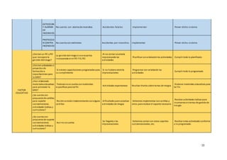 13
DETECCION
Y ALARMA
DE
INCENDIOS
No cuenta con alarma de incendios Accidentes fatales Implementar Prever dicho sistema
PROTECCIO
N CONTRA
INCENDIOS
No cuenta con extintores Accidentes por incendios implementar Prever dicho sistema
FACTOR
EDUCATIVO
¿Existenun PEI yPCI
que incorpore la
gestión delriesgo?
La gestióndel riesgo si se encuentra
incorporada enel PEI Y EL PCI
Al no contar se estaría
improvisando las
actividades
Planificar conantelaciónlas actividades Cumplir todo lo planificado
¿Existenactividades o
proyectos de
formacióno
capacitaciones para
la GRD?
Si existen capacitaciones programadas para
su cumplimiento
Si no hubiera existiría
improvisaciones
Programar con antelación las
actividades
Cumplir todo lo programado
¿Han elaborado
materialeseducativos
para promover la
GRD?
Todavía nose cuenta conmateriales
específicos para tal fin
Actividades espontaneas Realizar charlas sobre temas de riesgos
Elaborar materiales educativos para
tal fin
¿Se cuenta con
propuesta de cartillas
para soporte
socioemocional,
actividades lúdicas y
curriculares?
Reciénse estánimplementandoconalguna
cartillas
Dificultades para socializar
actividades de riesgos
Debemos implementar concartillas y
otros para realizar el soporte necesario
Realizar actividades lúdicas para
insertarnos entemas de gestiónde
riesgos
¿Se cuenta con
propuesta de soporte
socioemocional,
actividades lúdicas y
curriculares?
Aun no se cuenta
Se llegaría a las
improvisaciones
Debemos contar con estos soportes
socioemocionales, etc.
Realizar estas actividades conforme
a lo programado
 