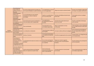 14
FACTOR
ORGANIZATIVO
¿Existengrupos
organizados de
padres ymadres de
familia?
Si existe la organizaciónde los padres que
son enpoca cantidad ennuestra Institución
Incumplimiento encasode
no estar organizados
Organizar a todos los adres de familia
Cumplir lasactividades programadas
con todos los padres de familia
¿Existe docentes
líderes con
ascendencia enla
comunidad
educativa?
La única docente con que cuenta la
Institución es la líder entodas las
actividades
Apatía e incumplimientosi
no se es activa ylíder
Realizar actividades permanentesde
prevención
Participaciónactiva encualquier
actividad
¿Existe escolares
líderes con
ascendencia entre los
estudiantes?
Existe dentrode los pocos estudiantes un
líder para dirigir todo lo programado
Incumplimiento y
desorganizaciónentre los
alumnos
Siempre estar organizados bajola
orden de unlíder
Realizar actividades de liderazgo
entre alumnos
¿Existe coordinación
con institucionesde
apoyo para
implementar la GRD?
Poca coordinación
Desarticulaciónenlas
actividades programadas
Mayor interrelación conotras
instituciones
Dejar participar a otras instituciones
en el cumplimientode nuestro plan
de GRD
¿Cuentan con
brigadasde docentes
para la GRD?
La institución es Unidocente
Improvisaciones cuando no
haybrigadas
Siempre se debe conformar las brigadas
Con la docente que haydebemos
de estar organizados incluidolos
padres
¿Existe yfunciona en
la I.E la comisiónde
GRD?
Existe ysi funciona
Estaríamos desorientados
si no existe la comisiónde
GRD
Planificar la organización de la comisión
Comprometer a los integrantes para
su funcionamiento
¿Participan de
manera activa la
directora, docentes,
estudiantes,
trabajadores ydemás
integrantes de la I.E?
la participaciónde todos los actores es muy
dinámica
De no tener participación
dinámica lasactividades no
se cumplirían
Organizar a todos los agentes
educativos para una participación
dinámica
Realizar dinámicas de participación
activa ydispuesta
¿Existensuficientes
personascon la
capacidadpara
organizar simulacros,
dirigir evacuaciones,
primeros auxilios….?
Somos pocas personas yparticipamos
todos en conjuntoconayuda mutua
Con los pocos que
habemos participamos en
todo lo que podemos
Siempre estamos en comunicación
permanente
Nos comisionamos para cumplir las
actividades programadas
 