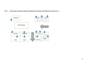15
6.2.4. A continuación mostramos el plano de distribuciónde ambientese identificaciónde riesgoenla I. E.
ZONA SEGURA
AULA AULA
SALADE
COMPUTO
COCINA COMEDOR SECRETARIA
SALIDA
DIRECCION
SS.
HH
DEPOSITO
ALMACEN SS.HH.
NIÑAS
SS.HH.
ESPECIAL
SS.HH.
NIÑOS
 