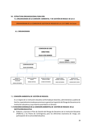18
VII. ESTRUCTURA ORGANIZACIONAL PARA GRD:
7.1.ORGANIGRAMA DE LA COMISIÓN AMBIENTAL Y DE GESTIÓN DE RIESGO DE LA I.E
6.1. ORGANIGRAMA
7.2. COMISIÓN AMBIENTAL DE GESTIÓN DE RIESGOS:
Es un órgano de la institución educativa conformada por docentes, administrativos y padres de
familia,especialmentecreadaparapromoverygarantizarlagestióndel Riesgode Desastresenla
Institución educativa y cuya máxima autoridad es el director.
7.3 FUNCIONESGENERALES DE LA COMISIÓN AMBIENTAL DE GESTIÓN DE RIESGOS DE LA
INSTITUCIÓNEDUCATIVA
a) Elaborar y ejecutar el Plan de Gestión del Riesgo de Desastres de la Institución Educativa
(PGRD-IE) y los Planes de Contingencia, para los diferentes escenarios de riesgo, con
participación de la comunidad educativa.
ORGANIGRAMA DE LA COMISION DE GESTION DE RIESGOSDE LA I.E N°36401 de Llacan
COMISION DE GRD
DIRECTORA
OLGA VIZA RAMOS
CONEI
BENIGNO BERROCAL CONDOR
COORDINADOR GRD
OLGA VIZA RAMOS
BRIGADA DE
SEÑALIZACION, EVAC. Y
EVALUACION
MANUEL MATAMOROS
BRIGADA DE PRIMEROS
AUXILIOS
BENIGNO BERROCAL
BRIGADA DE PROTECC. Y
ENTREGA DE NIÑOS
ALFONSO MATAMOROS
BRIGADA CONTRA
INCENDIOS, SEGURIDAD
MOISES MATAMOROS
BRIGADA DE SOP.
SOCIOEM. Y ACT. LUDICAS
CARMINA BENITO CRISPIN
 